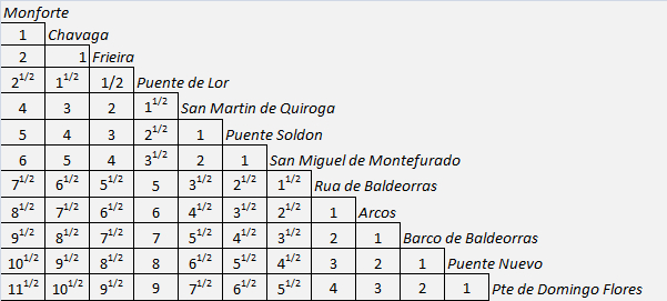 1812_tabla comparativa km Montforte puente D F.jpg